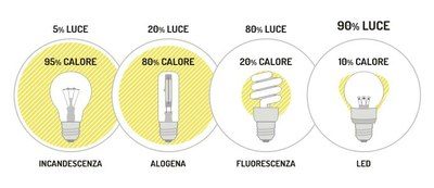 Tutela dell’ambiente: Guida lampade efficienti Enea